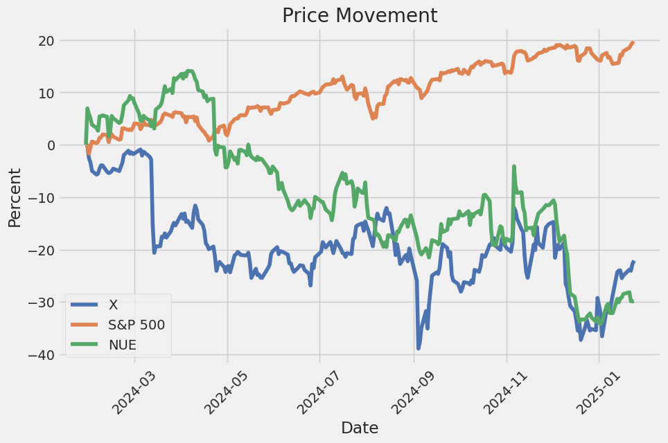 Price Movement