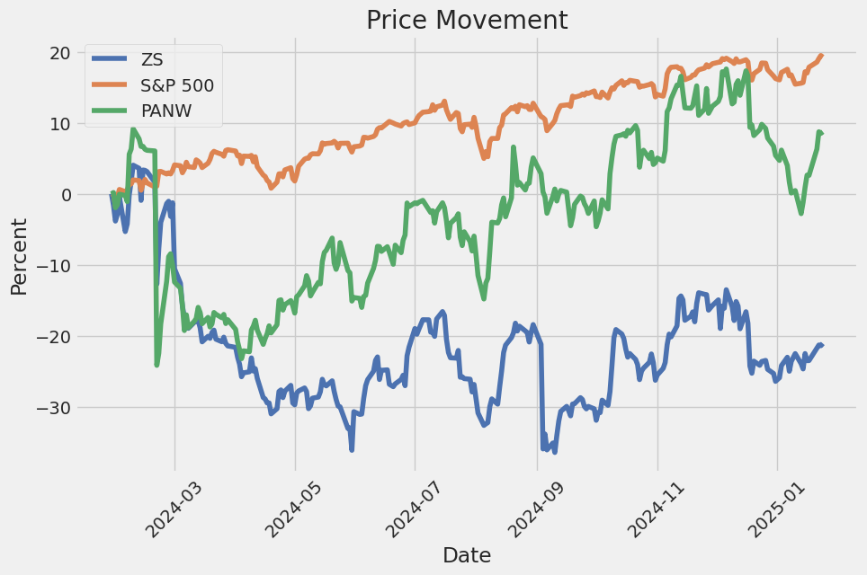 Price Movement