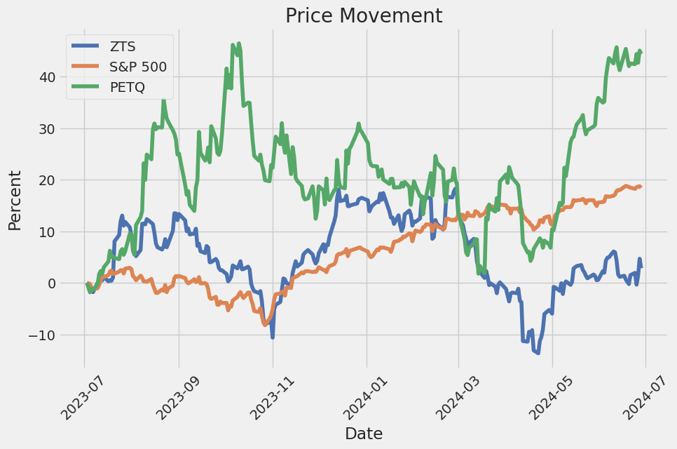 Price Movement