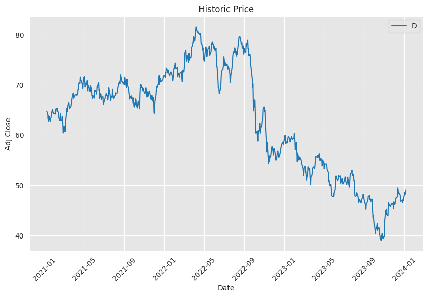 Historic Price