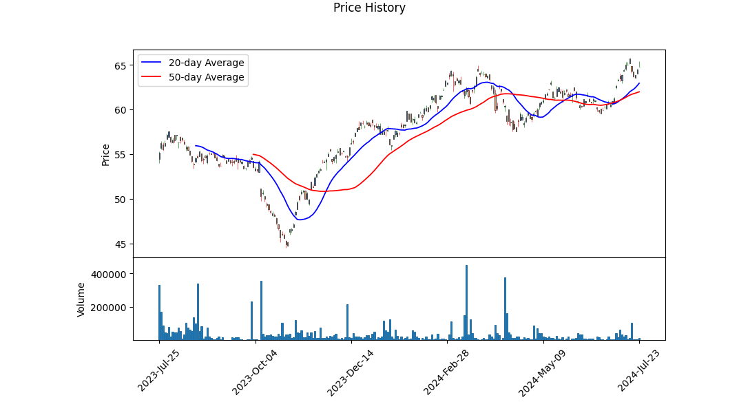 Historic Price