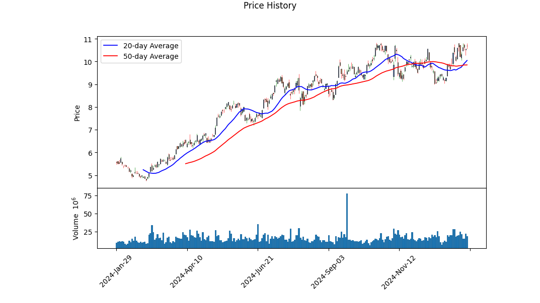 Historic Price