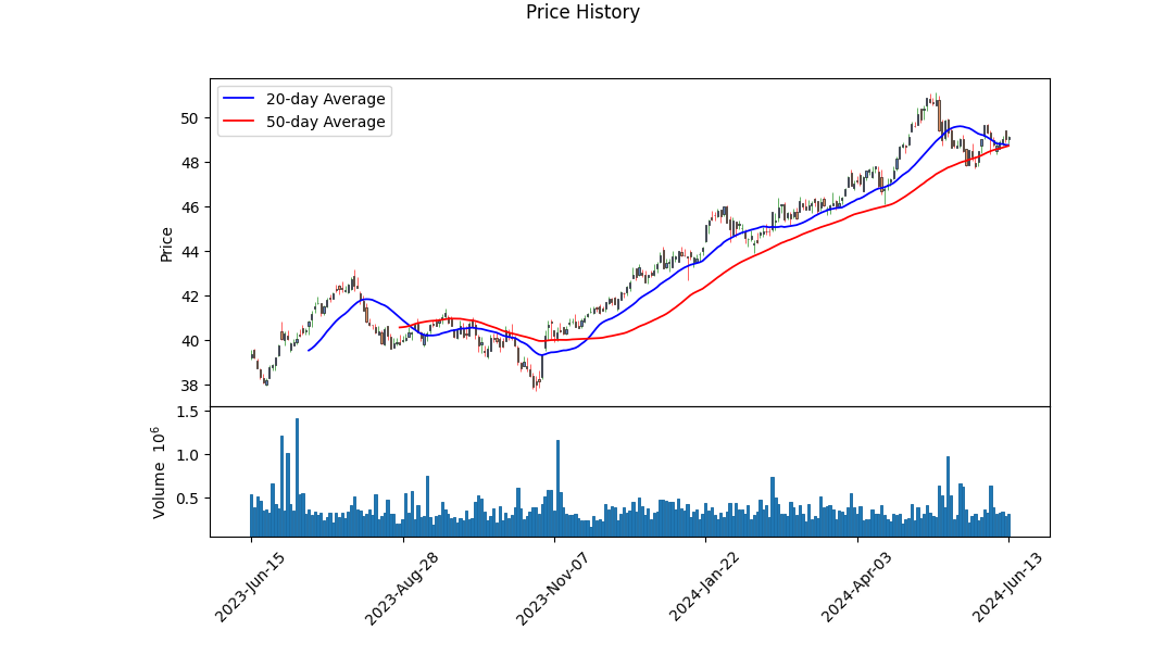 Historic Price