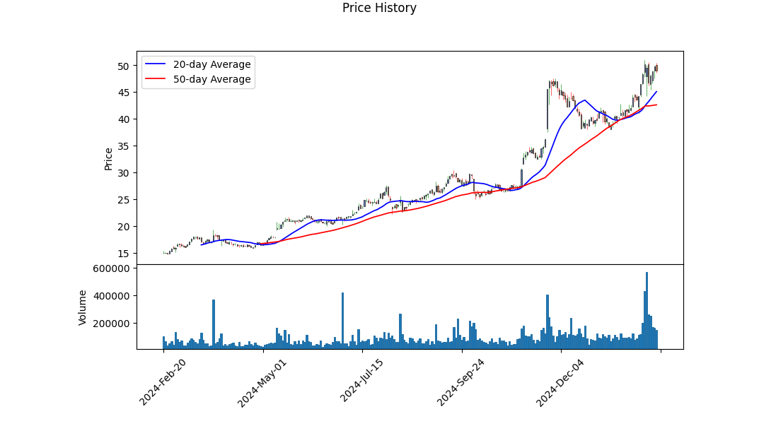 Historic Price