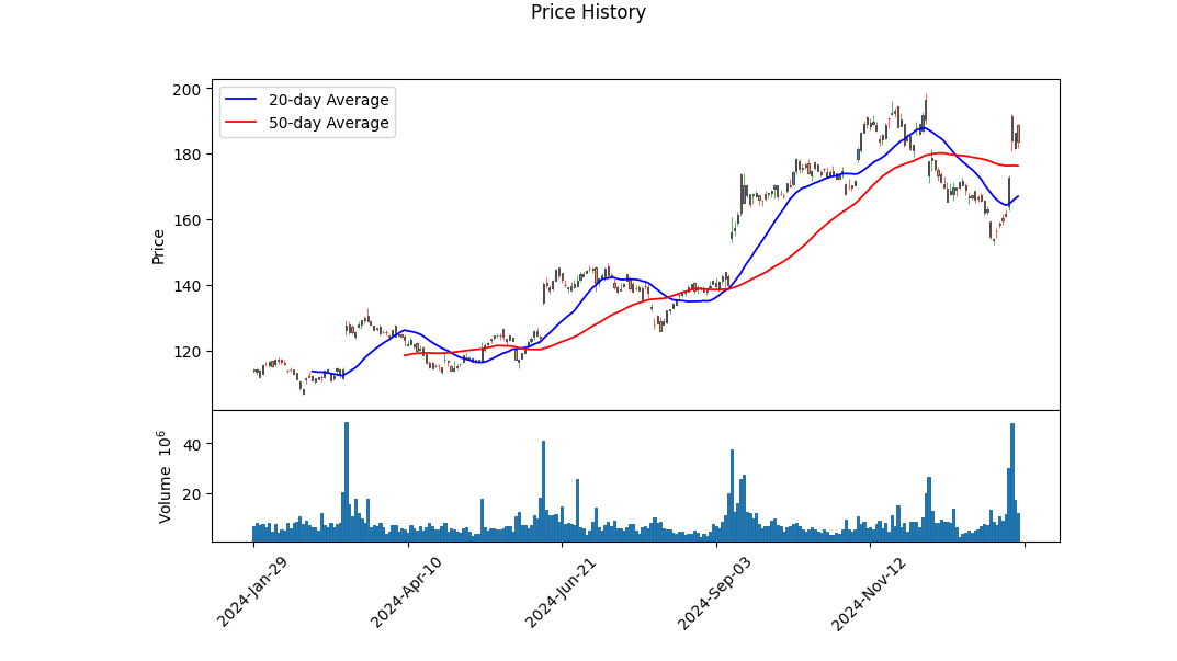 Historic Price