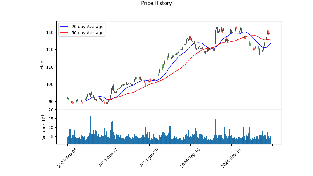 Historic Price