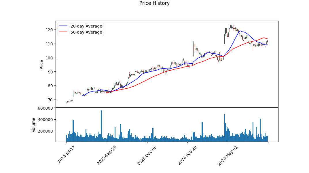 Historic Price