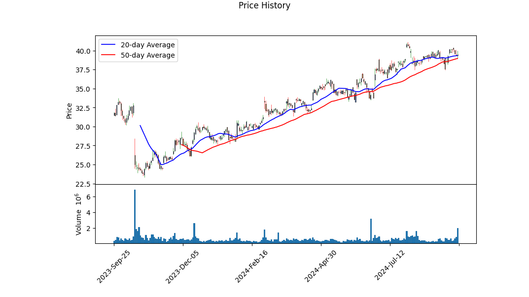 Historic Price