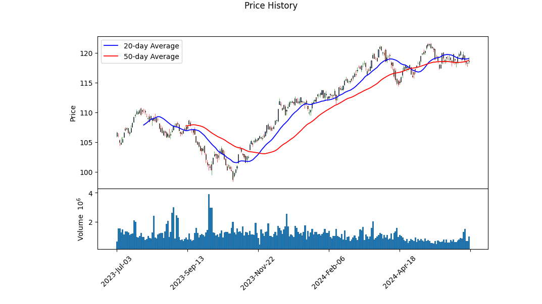 Historic Price