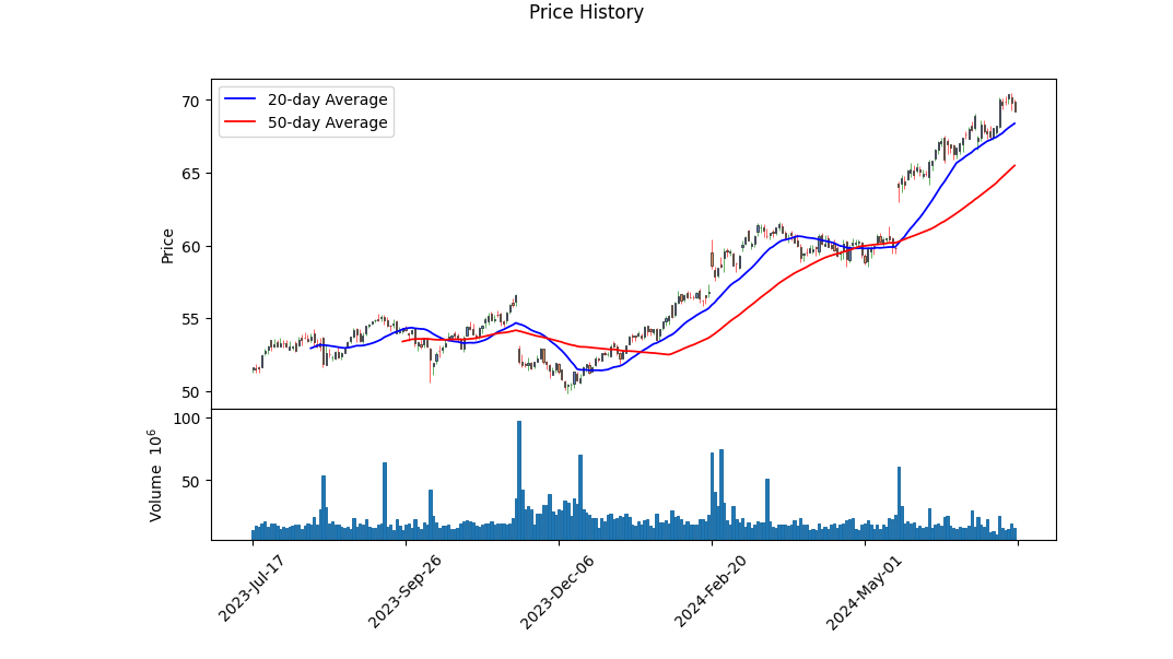 Historic Price